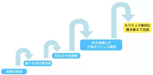 プロセス