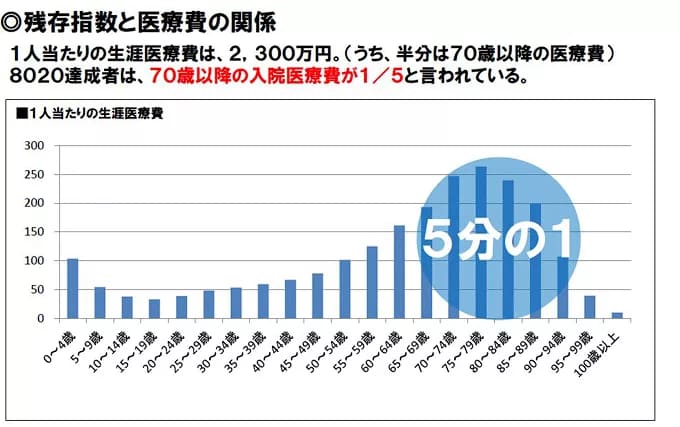 歯を失うことで生じる「経済的損失」